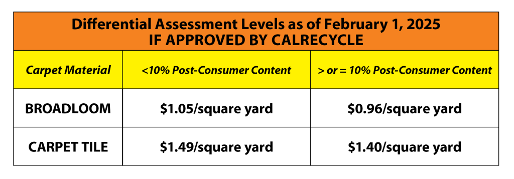 table with new rates Broadloom less than 10% Post-Consumer Content - $1.05/syd; Broadloom 10% or more Post-Consumer Content: $1.05; Carpet Tile 10% PCC: $1.40/sqyd