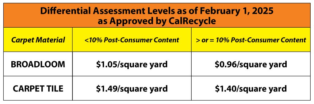 Table of assessment amounts table with new rates Broadloom less than 10% Post-Consumer Content - $1.05/syd; Broadloom 10% or more Post-Consumer Content: $1.05; Carpet Tile 10% PCC: $1.40/sqyd